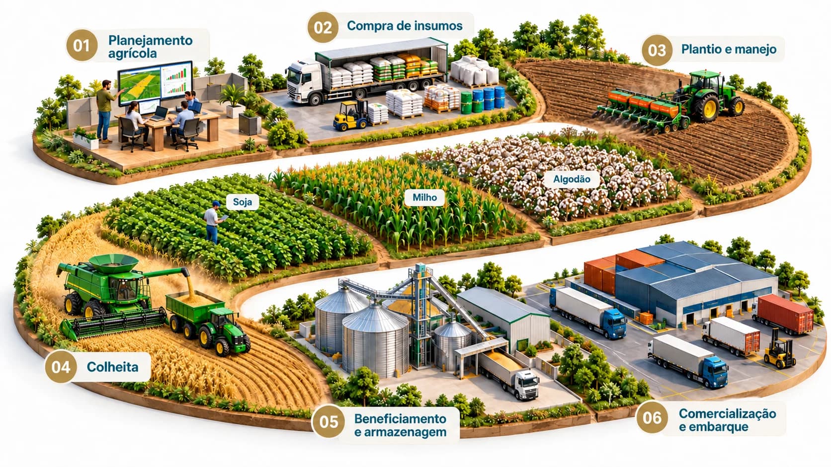 Ilustração do ciclo agrícola em seis etapas: 01 planejamento agrícola, 02 compra de insumos, 03 plantio e manejo de soja, milho e algodão, 04 colheita, 05 beneficiamento e armazenagem, 06 comercialização e embarque.